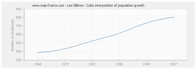 Les Ollières : Cubic interpolation of population growth